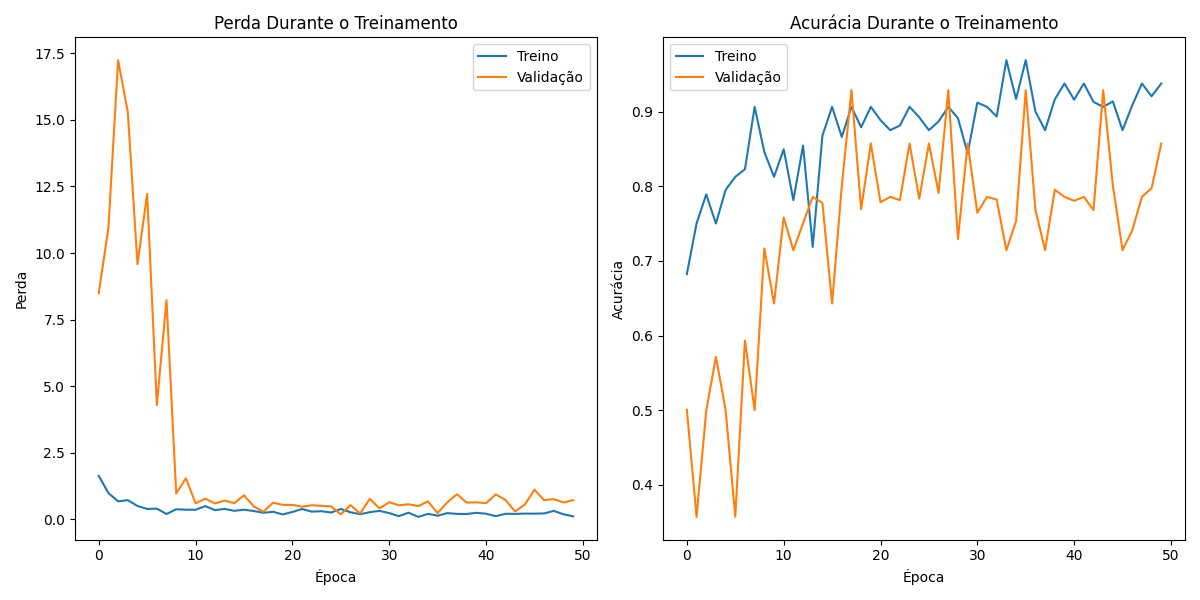 Gráfico de Perda e Acurácia