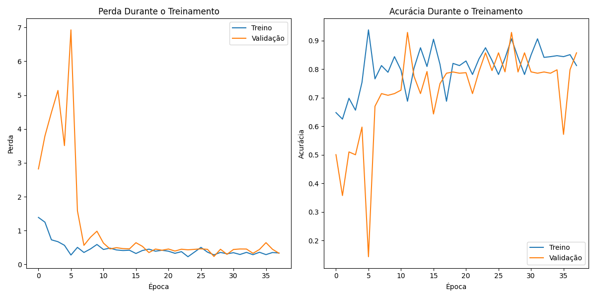 Gráfico de Acurácia
